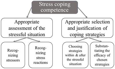 Promoting coping competence for psychological stressors in nursing training: a controlled pedagogical intervention